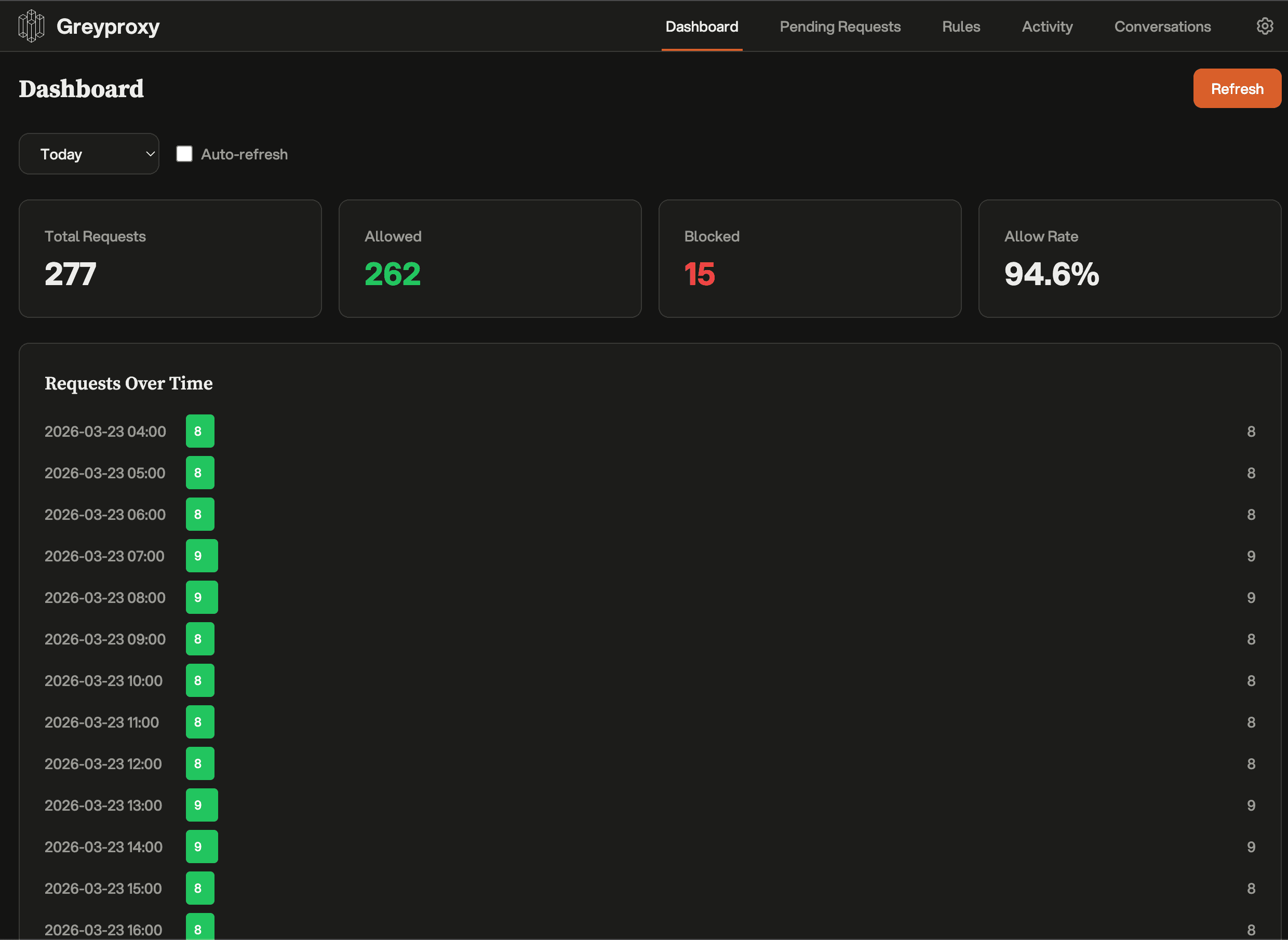 GreyProxy dashboard showing total requests and live traffic stats